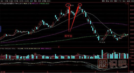 雙平頂<a href=http://m.mztkc.com/jszb/K/ target=_blank class=infotextkey>K線圖</a>的賣出