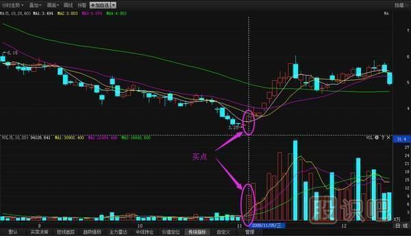 成交量實戰(zhàn)技巧之從成交量上找股票的買點