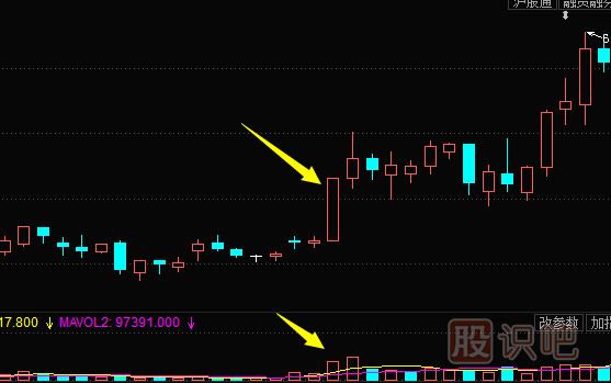 股票拉升前<a href=http://m.mztkc.com/jsfx/K/ target=_blank class=infotextkey>K線</a>特征-放量大陽線拉升形態(tài)（圖解）