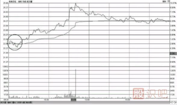 教您如何分析開盤急跌后快速拉起高走的<a href=http://m.mztkc.com/jsfx/fs/ target=_blank class=infotextkey>分時圖</a>形態(tài)