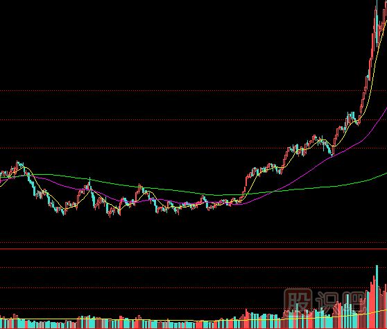 教您如何通過成交量分析是不是牛市-牛市中的量?jī)r(jià)走勢(shì)