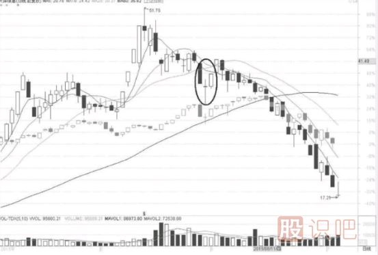多個(gè)K線組合形態(tài)中的超級短線戰(zhàn)法