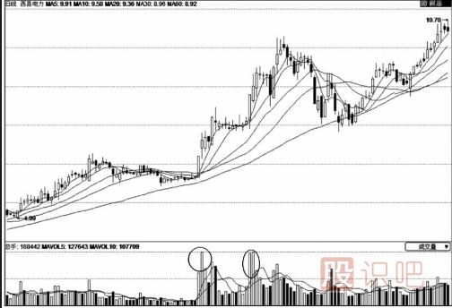 放量過前高時的買入技巧