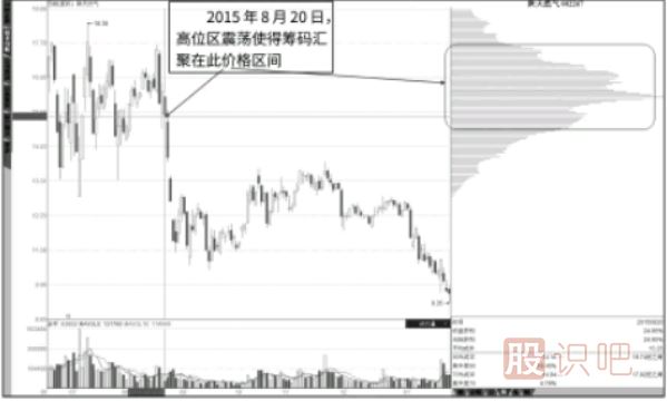 籌碼分布圖中-難以消失的套牢峰