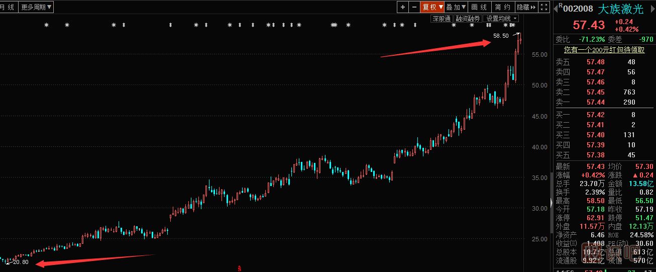 怎么找到一只好股票？看看大族激光的<a href=http://m.mztkc.com/GPRM/sy/1364.html target=_blank class=infotextkey>上漲</a>案例你就知道。