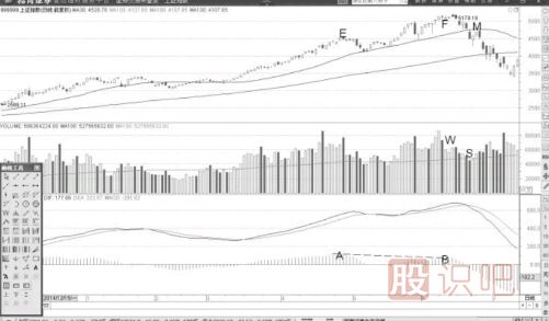 指標與量能背離形態(tài)出現后的賣(mài)點(diǎn)解析