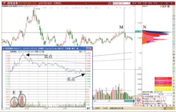 股價(jià)與走勢轉折點(diǎn)的做T+0交易形態(tài)