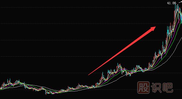 上升趨勢(shì)中如何用均線找買賣點(diǎn)