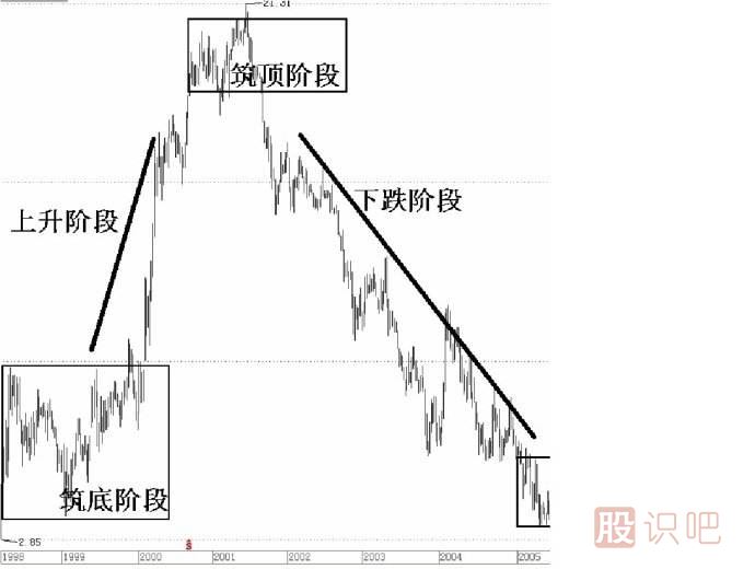 股票<a href=http://m.mztkc.com/jszb/ target=_blank class=infotextkey>技術(shù)指標(biāo)</a>詳解-趨勢線的畫法與作用