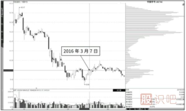籌碼的緩慢移動與快速移動移動的形態(tài)解析