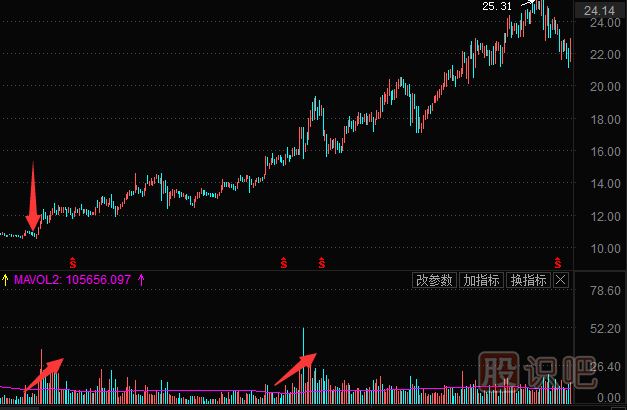 教您如何分析股票的啟動點