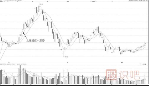 加速通道中開盤沖漲停技術(shù)形態(tài)