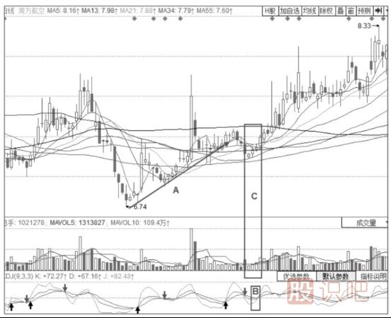 KDJ指標(biāo)組合看法-KDJ指標(biāo)+螞蟻上樹(shù)形態(tài)