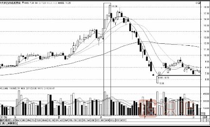 什么是量?jī)r(jià)背離-量?jī)r(jià)關(guān)系的兩種類型