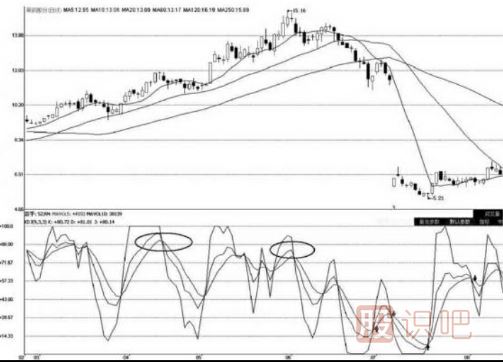 kdj指標詳解買(mǎi)入絕技-與-賣(mài)出技巧
