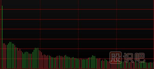 分時(shí)圖看盤技巧,分時(shí)圖的黃線和白線介紹