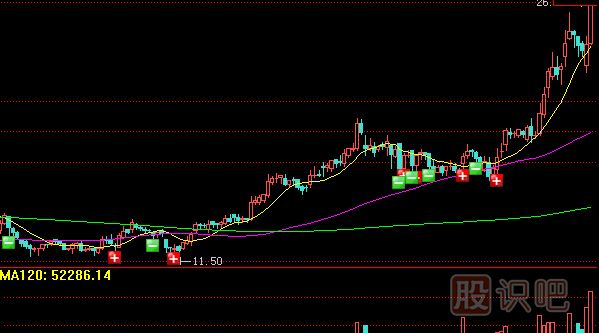 <a href=http://m.mztkc.com/GPRM/sy/789.html target=_blank class=infotextkey>炒股</a>核心技術(shù)-通過成交量辨別主力增倉洗盤
