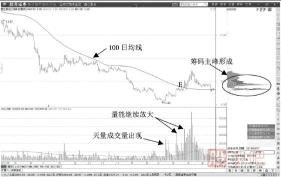 通過(guò)100日均線(xiàn)確認(rèn)多頭趨勢(shì)-多頭趨勢(shì)揭示主力動(dòng)態(tài)