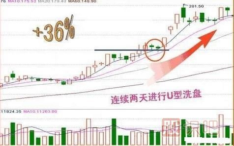操盤(pán)手經(jīng)常用的洗盤(pán)手法