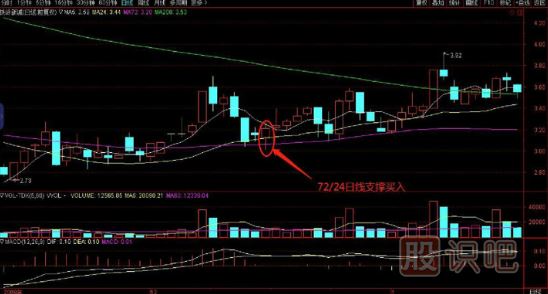 72日線(xiàn)支撐買(mǎi)入絕招
