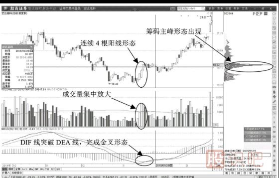 股價(jià)低位連續(xù)放量拉升的陽(yáng)線形態(tài)-趨勢(shì)反轉(zhuǎn)形態(tài)