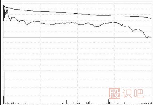 分時圖中遇到高位跳水走勢應(yīng)該如何應(yīng)對？