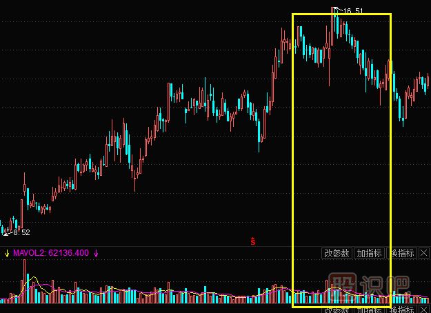 成交量指標分析—頂部縮量的賣出機會