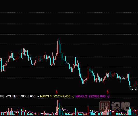 周k線圖怎么看-加強(qiáng)對周K線形態(tài)的運(yùn)用