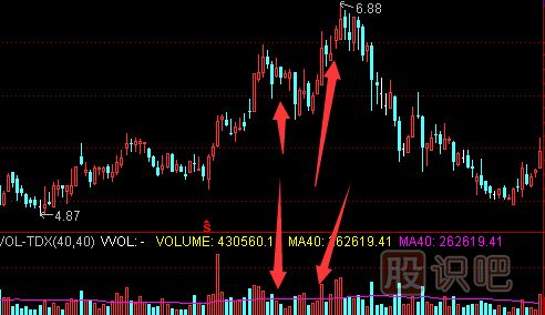 高位價(jià)漲量縮的<a href=http://m.mztkc.com/cgjq/mc/ target=_blank class=infotextkey>賣出</a>技巧