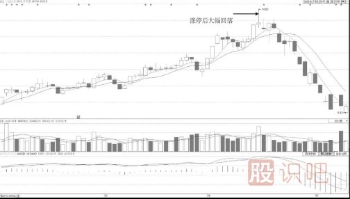 早盤短時間封漲停板后盤中被打開大幅度回落形態(tài)分析