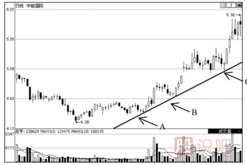 上升趨勢線(xiàn)的應用技巧-上升趨勢線(xiàn)經(jīng)典用法介紹