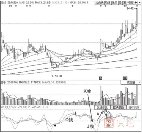 主力拉升時期的KDJ指標(biāo)形態(tài)分析-三線高位回落后“死叉不死”形態(tài)
