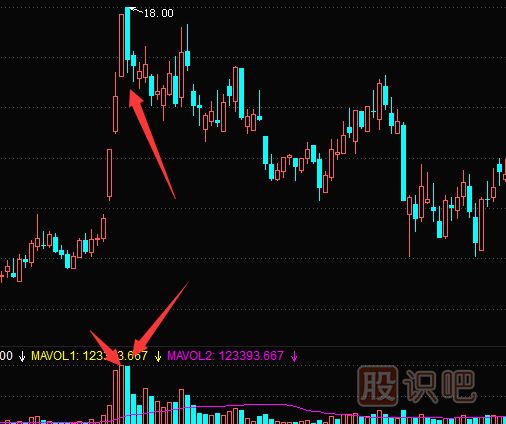 “巨量陰陽(yáng)”的<a href=http://m.mztkc.com/cgjq/mc/ target=_blank class=infotextkey>賣(mài)出</a>時(shí)機-成交量看法