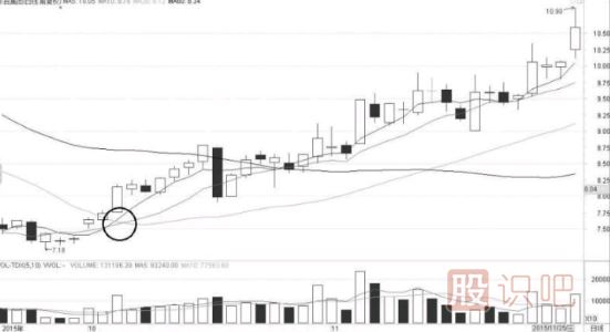 均線金叉之后的短線買入機會