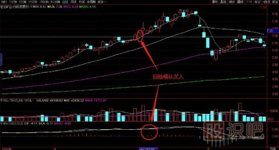 回抽前期高點支撐位買入法