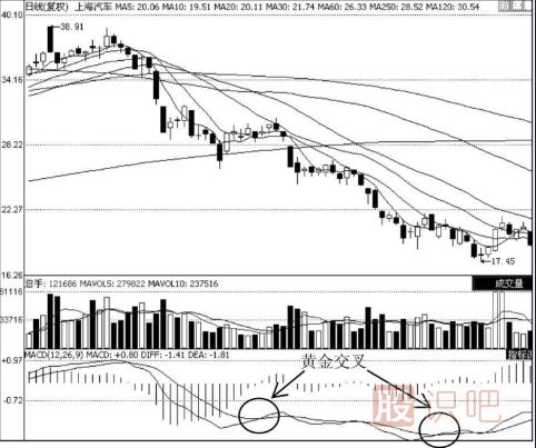 MACD指標選股的技巧