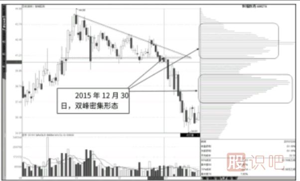 籌碼峰低位密集后在結(jié)合股票走勢(shì)分析買入點(diǎn)