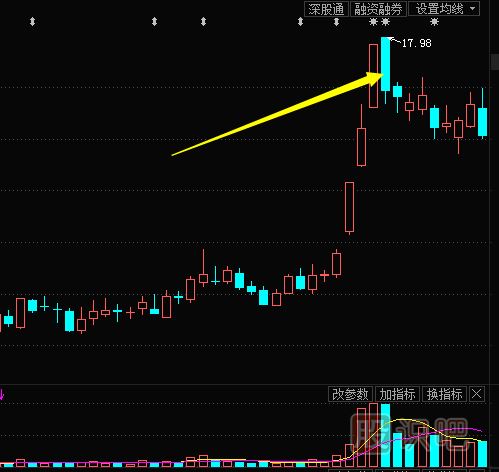 單日K線的多空信號-實體線的多空信息