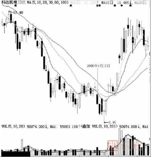 不同階段的跌停板洗盤(pán)有不同的意義