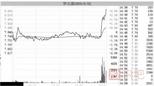 如何區(qū)分主力尾盤拉升的是做形態(tài)出貨還是真的拉升股價