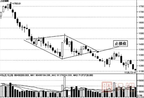 K線(xiàn)形態(tài)的最佳買(mǎi)賣(mài)點(diǎn)（圖解）