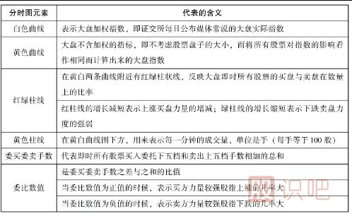 怎么看分時圖-認(rèn)識大盤分時圖-認(rèn)識個股分時圖