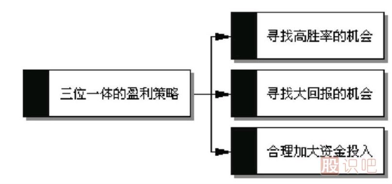 <a href=http://m.mztkc.com/GPRM/sy/789.html target=_blank class=infotextkey>炒股</a>賺錢(qián)最高的方法是哪種？如何提高炒股的賺錢(qián)的概率？