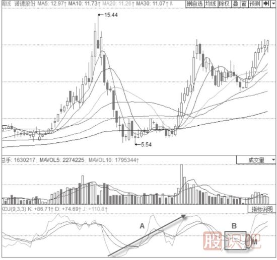 K線(xiàn)和D線(xiàn)平行震蕩后的金叉-KDJ指標詳解