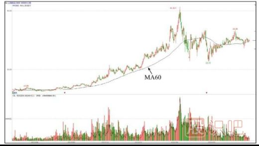 從60日均線形態(tài)上的變化識別洗盤