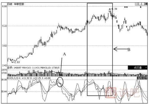 上升趨勢中的股票KDJ買賣點分析法