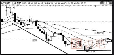 如何判斷超跌股有沒(méi)有主力莊家