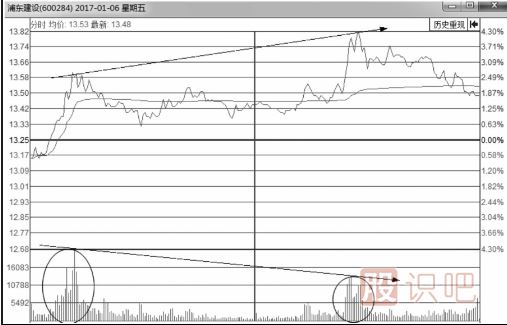 分時圖買賣點的判斷方式-實戰(zhàn)操作研判要點