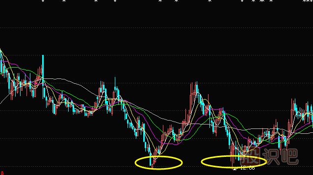在下降趨勢(shì)中的均線空頭排列賣出信號(hào)