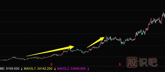 主力常用的建倉手法及建倉時(shí)的K線(xiàn)圖走勢（二）